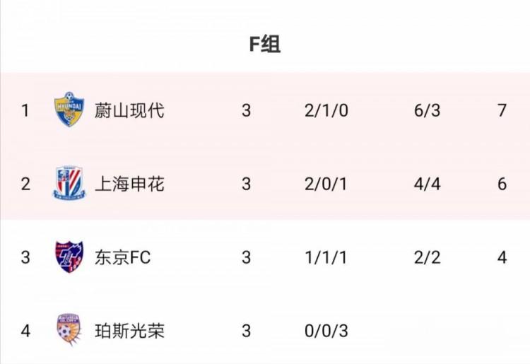 亚冠F组: 蔚山最后3分钟连入2球逆转重夺榜首, 申花1分之差排第二(1)