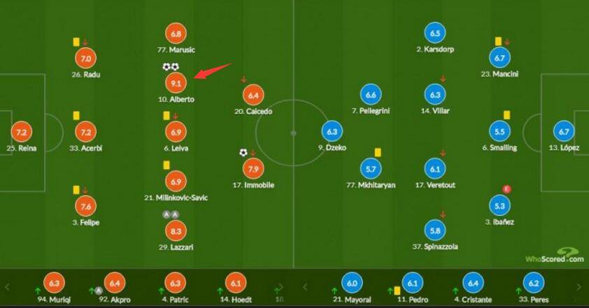 2-0，3-0，阿尔贝托踢疯了，填补蓝鹰23年空白，让罗马3遭耻辱(4)