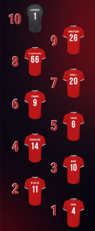 本赛季最畅销利物浦球衣TOP10: 范迪克居首, 萨拉赫马内分列二三(2)