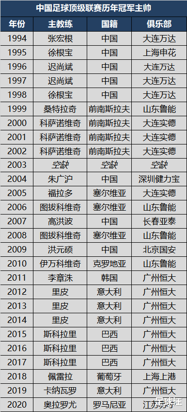 中国足球顶级联赛历年冠军主帅，21世纪后本土教练夺冠仅3次