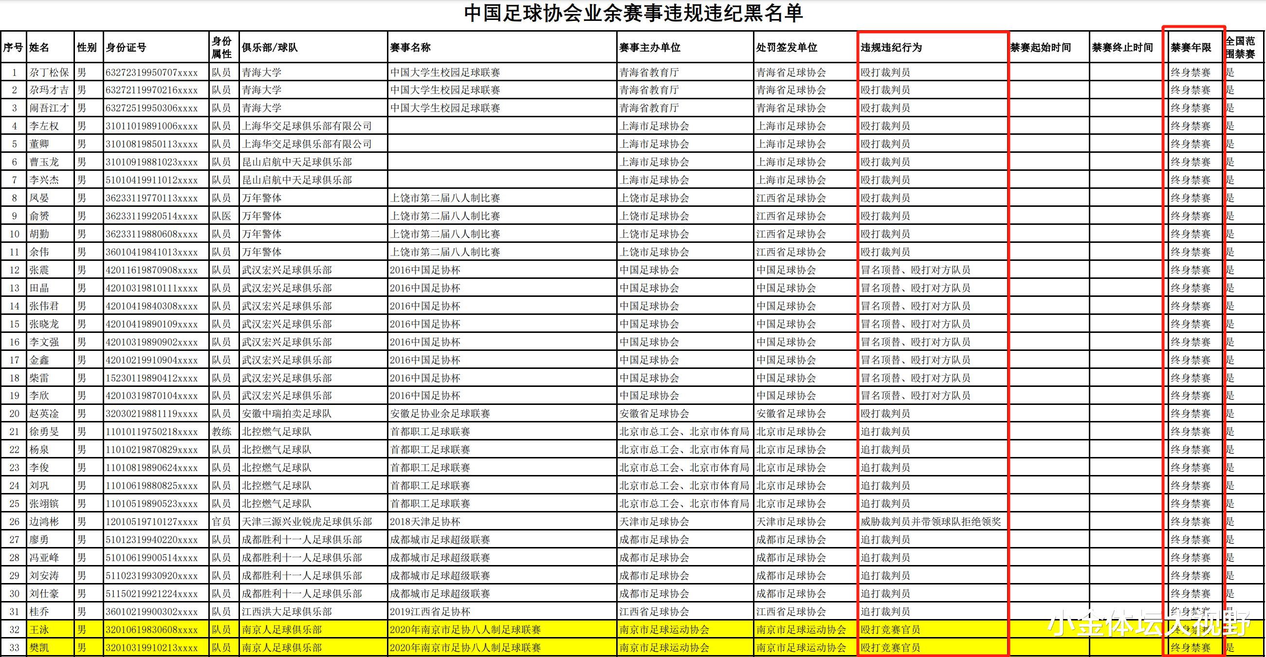 33名球员终身禁赛！中国足协公布最严厉处罚，违规原因五花八门(4)