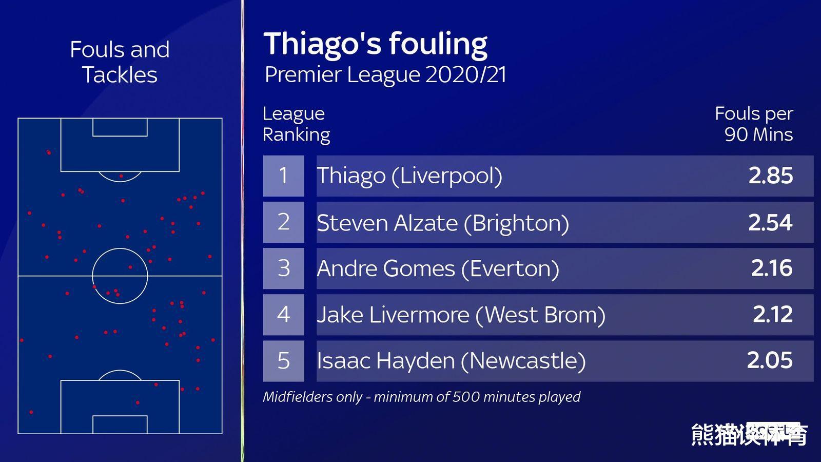 蒂亚戈目前处境尴尬，由于利物浦后防无人可用，他的作用无法发挥(4)