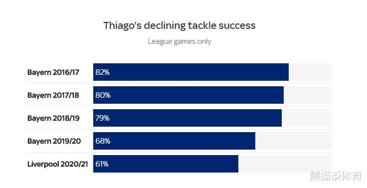 蒂亚戈目前处境尴尬，由于利物浦后防无人可用，他的作用无法发挥(5)