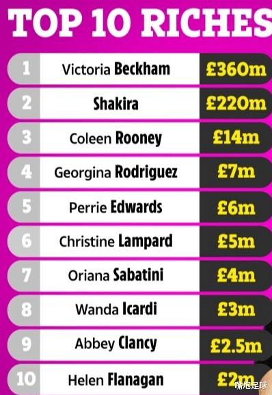 谁是足坛最富有太太团？C罗女友700万镑排第4，两人身价超2亿(5)