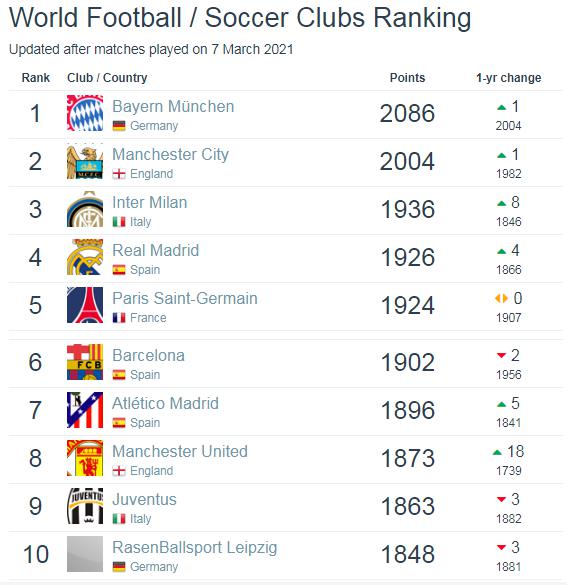 世界俱乐部最新排名：拜仁曼城国米前三 利物浦跌至第17位(2)