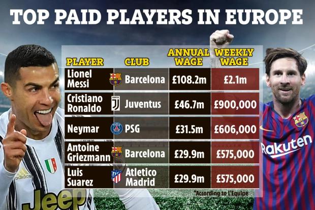欧洲足坛收入榜：梅西每周赚210万英镑，比C罗超出一倍还多(1)