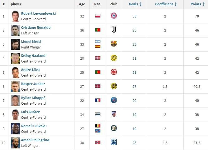 莱万排在欧洲金靴得分榜首位！梅西C罗紧随其后，哈兰德排名第四(3)