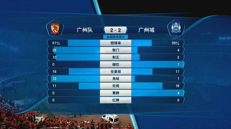广州德比数据: 广州队射门28次是对手7倍, 广州城2次射正2进球