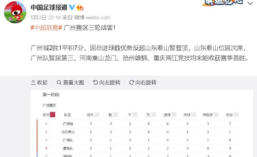 广州城力压中超劲旅山东泰山和广州队排名第一，你们觉得意外吗？(3)