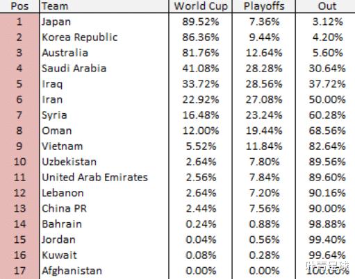 外媒看衰国足：进世界杯概率2.44%，希望渺茫！排亚洲第13(2)