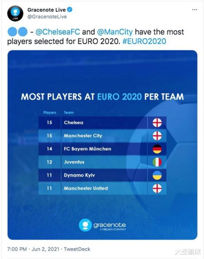 切尔西、曼城和拜仁：参加2020欧洲杯球员最多的16家俱乐部都有谁？(2)