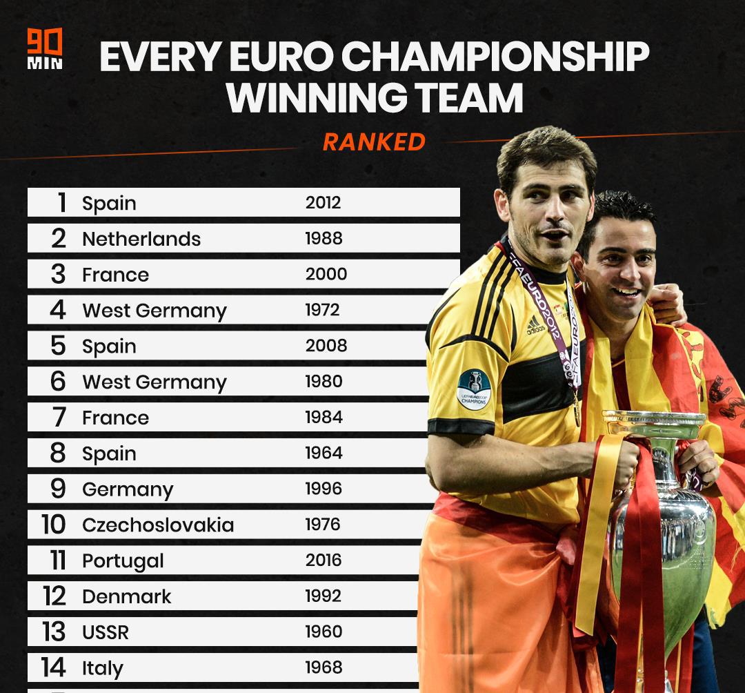 知名媒体：历届欧洲杯冠军排名 2010年的葡萄牙仅列倒数第五(5)