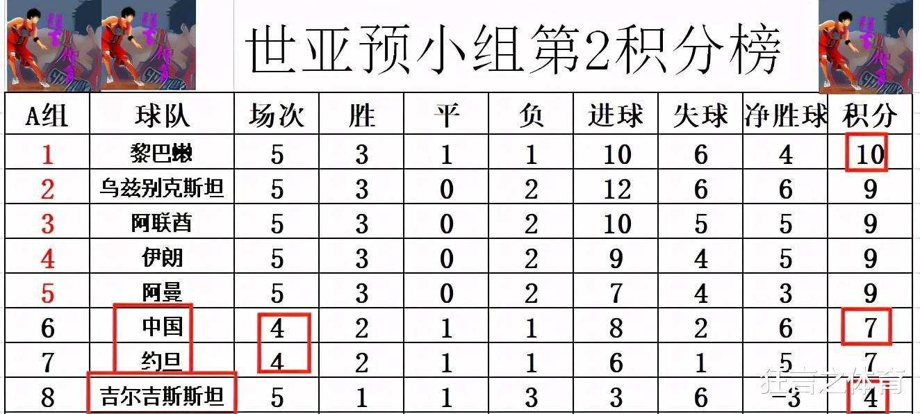 世亚预 日本所在小组第2依然最差 国足获2大利好(2)