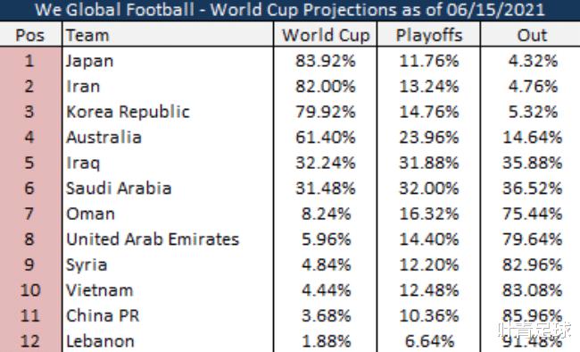 国足被看衰：进世界杯概率仅3.7%，不如越南！4大热门出炉(4)