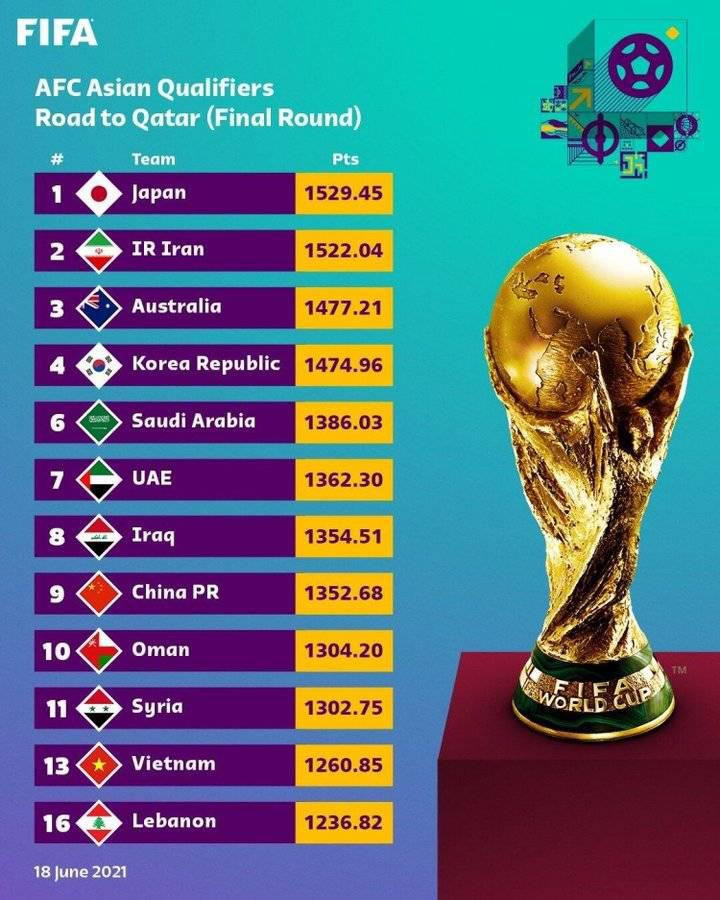 国际足联更新亚洲球队排名, 国足亚洲第九