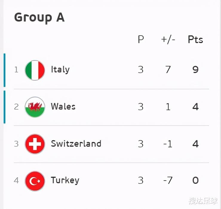 欧洲杯A组2支出线队确定！意大利在上半区，威尔士跟荷兰在下半区