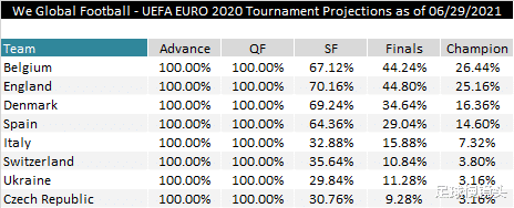 欧洲杯4强+决赛+冠军概率：FIFA第4+比利时大热，穆里尼奥看好(3)