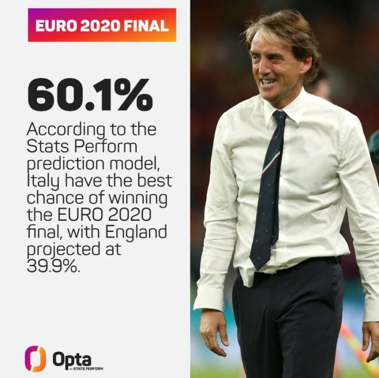 数据预测决赛：意大利夺冠可能60.1% 英格兰不足4成