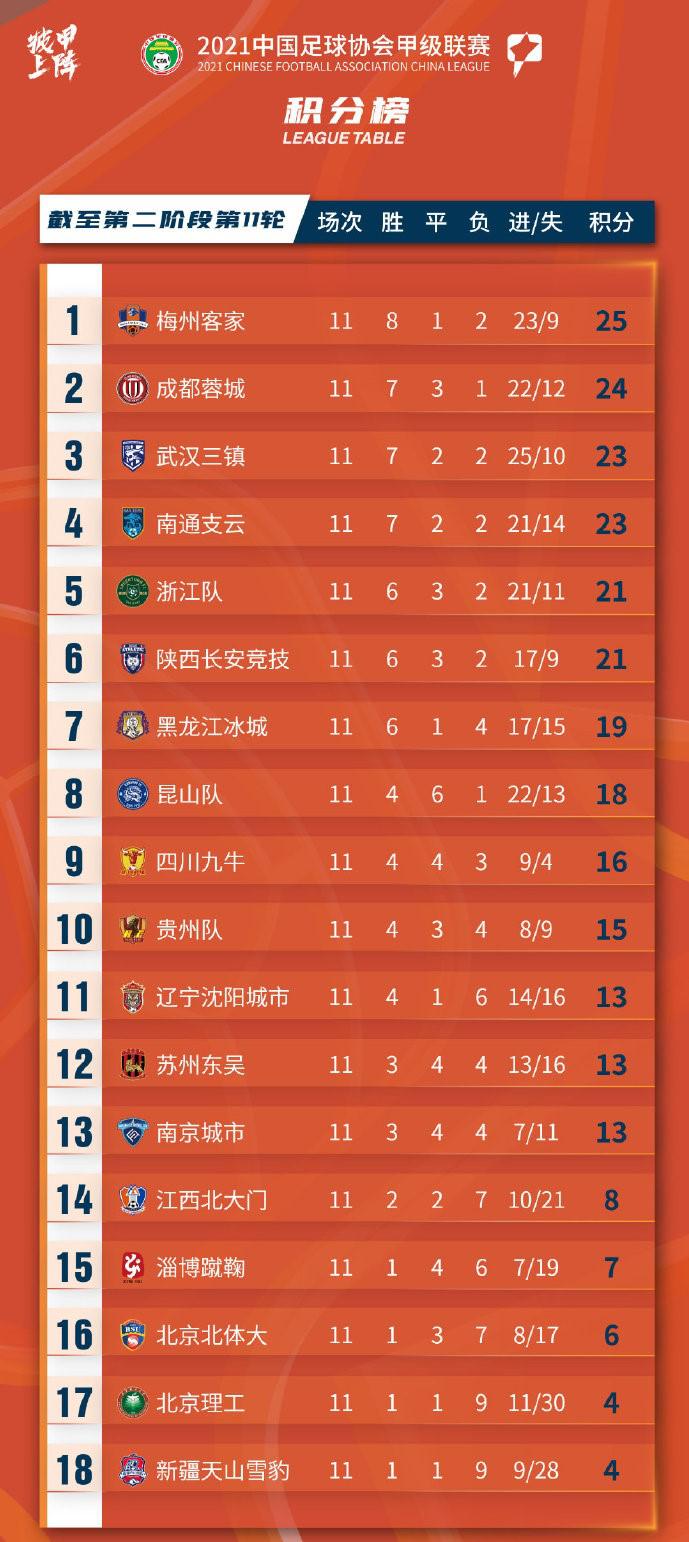 中甲最新积分榜，冲超热门爆冷跌第5，两支弱旅首胜，贵州仅第10(3)
