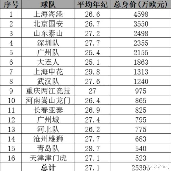 中超球队身价榜：申花全队不及海港一人，北京国安性价比最低！