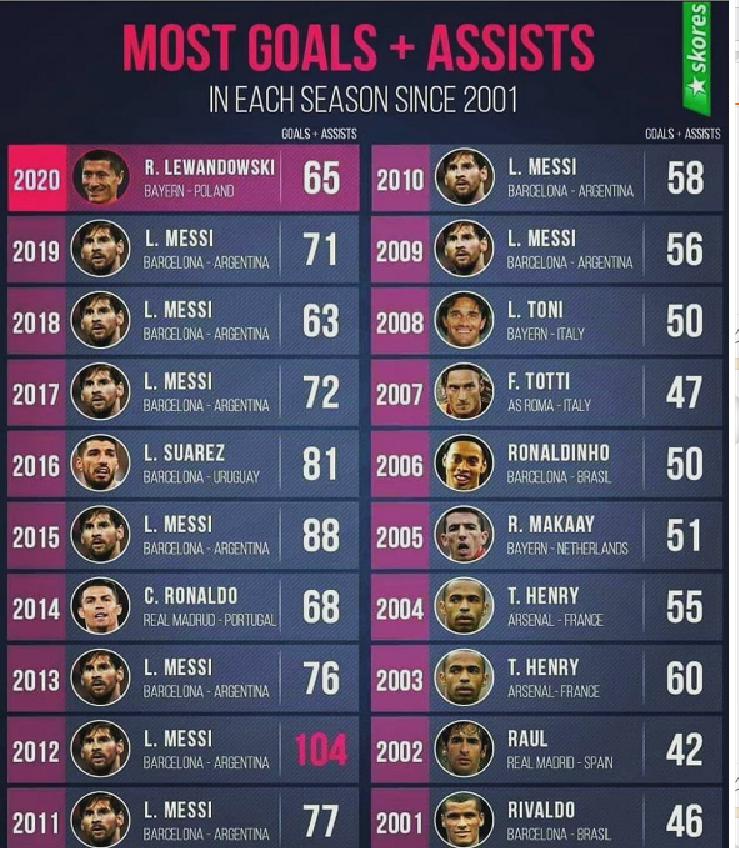 本世纪欧洲足坛年度制造进球排行榜：梅西9次上榜，C罗仅1次上榜！(1)