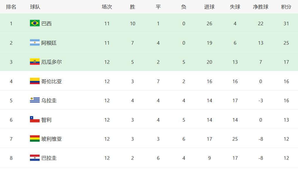最新积分榜：内马尔率巴西4-1领跑，阿根廷队第2，乌拉圭形势不妙(5)