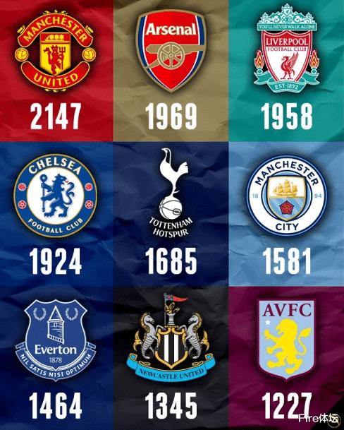 英超俱乐部进球排名：阿森纳 1969球，利物浦 1958球，那曼联呢？