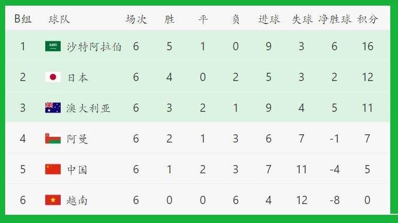 国足平澳大利亚，日本却成最大赢家，3轮追7分升至积分榜第二(4)