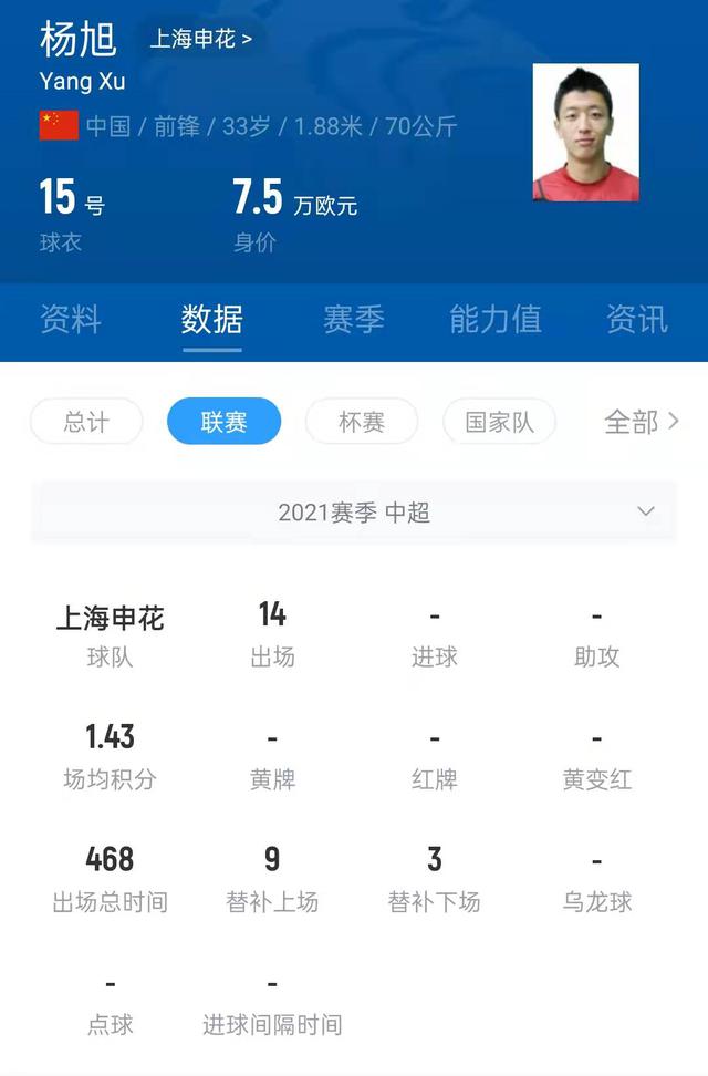 高薪低能！前国脚、国内球员顶薪杨旭连续2个赛季中超0球0助攻(2)
