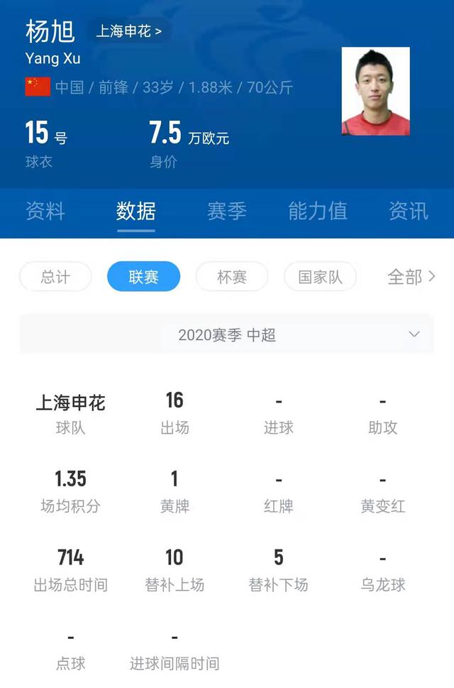高薪低能！前国脚、国内球员顶薪杨旭连续2个赛季中超0球0助攻(3)