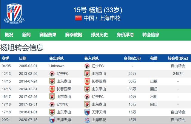 高薪低能！前国脚、国内球员顶薪杨旭连续2个赛季中超0球0助攻(4)