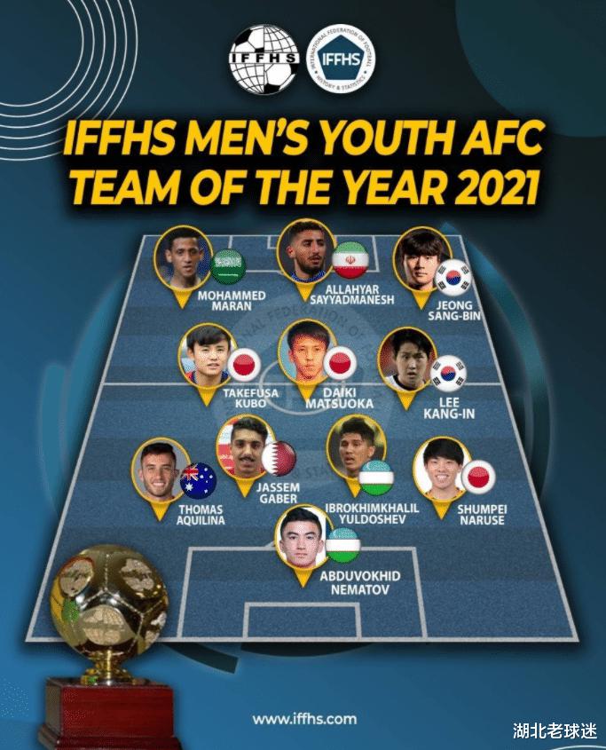IFFHS评出亚洲U20最佳阵容：日本3人，韩乌各2人，中超球员0人