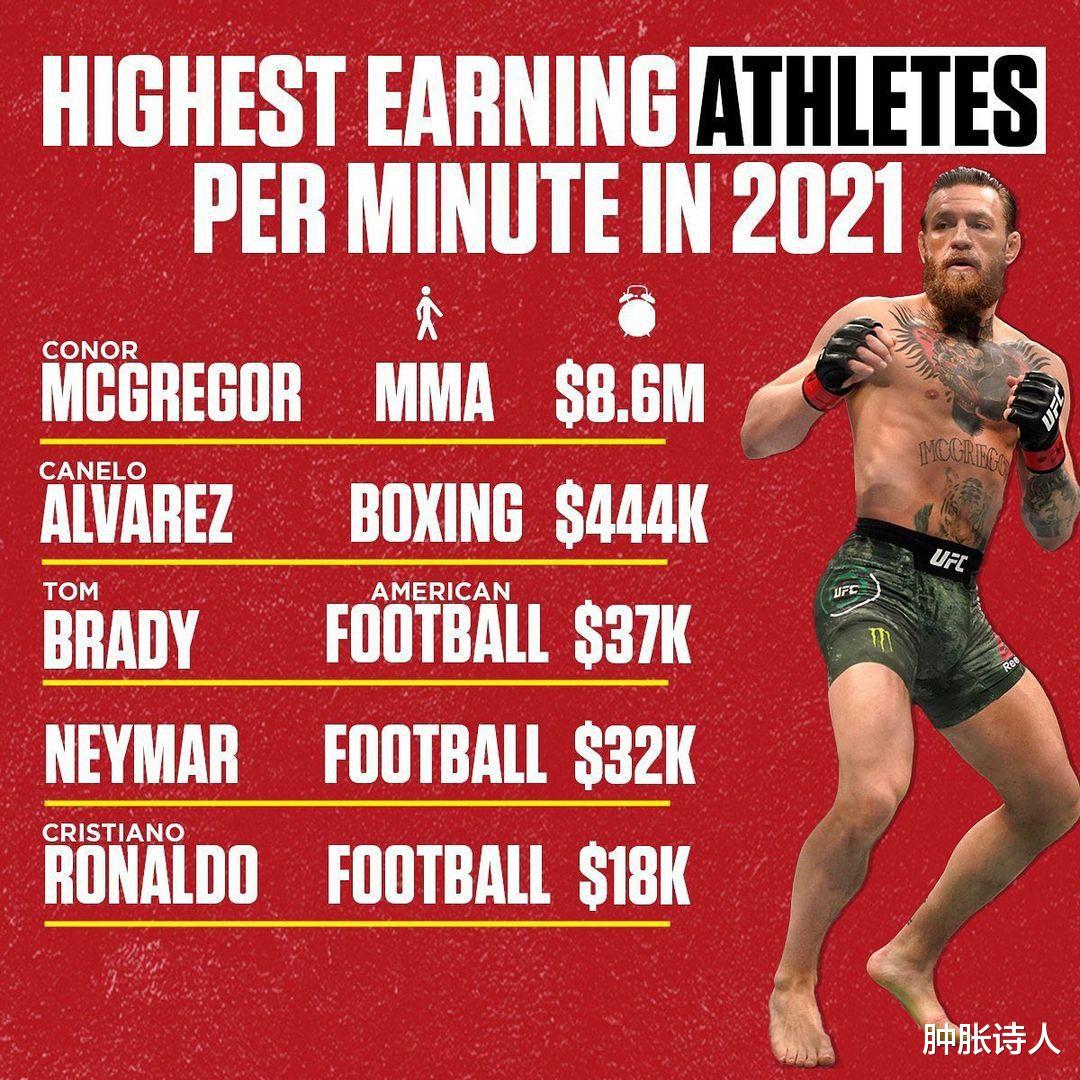 2021年赚最多的运动名人，梅西仅排23，第1每分钟赚5千万狠甩C罗(2)