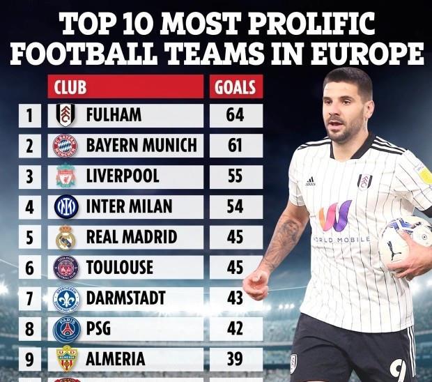 谁是欧洲最高产球队？不是拜仁皇马，升降机轰64球，创88年纪录(2)