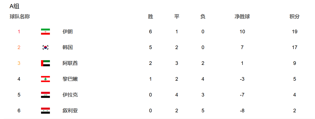 12强赛最新积分榜，亚洲第1提前出线，国足出局在即，日澳沙3选2(1)