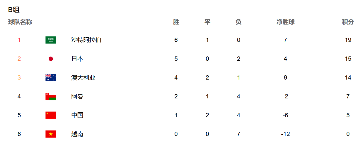 12强赛最新积分榜，亚洲第1提前出线，国足出局在即，日澳沙3选2(4)