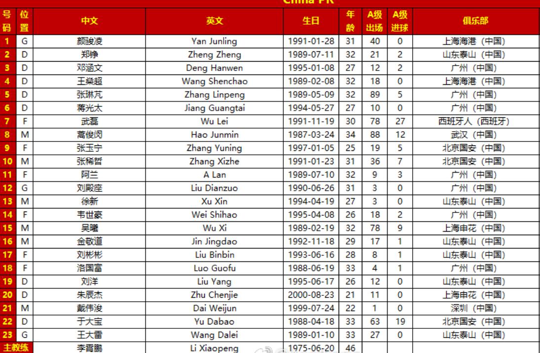 泰山队6人入选！国足对阵越南23人名单出炉，只有一人连续落选(2)