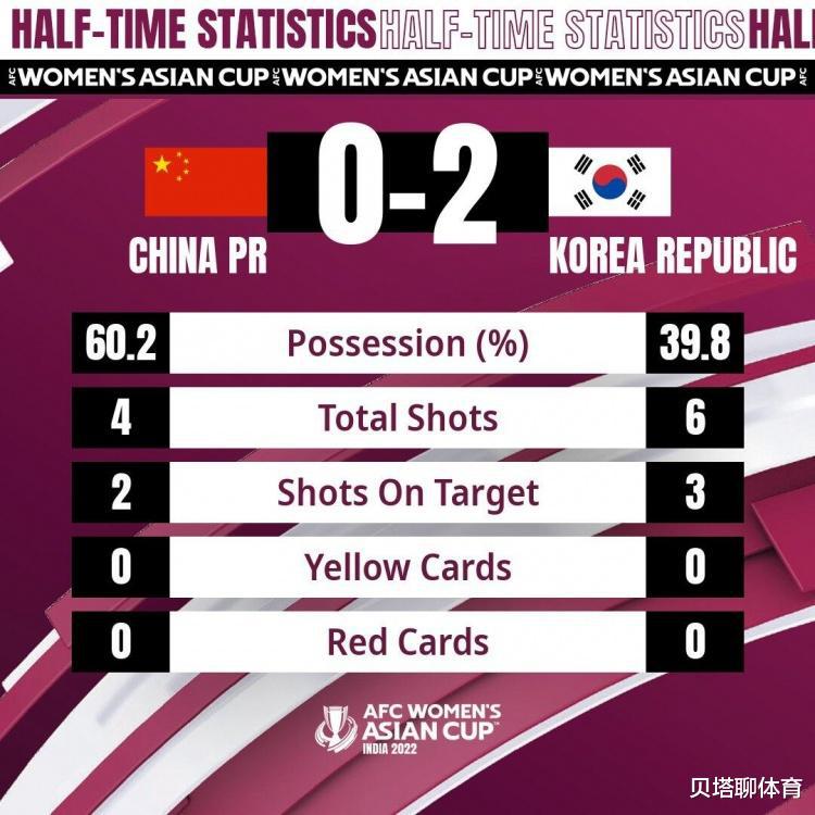 半场热议女足0-2韩国：就这水平，不要像国足那样没斗志就行(4)