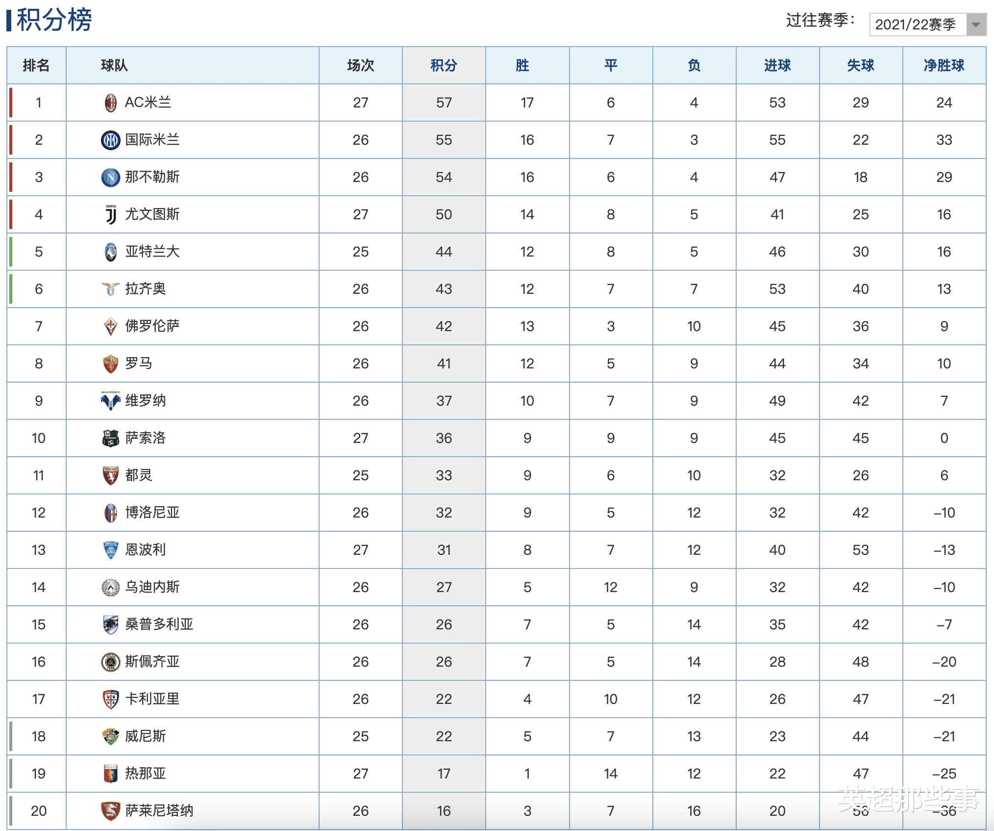 意甲最新积分榜：尤文客胜距榜首只差7分，绿巴萨绝杀轻取2连胜！