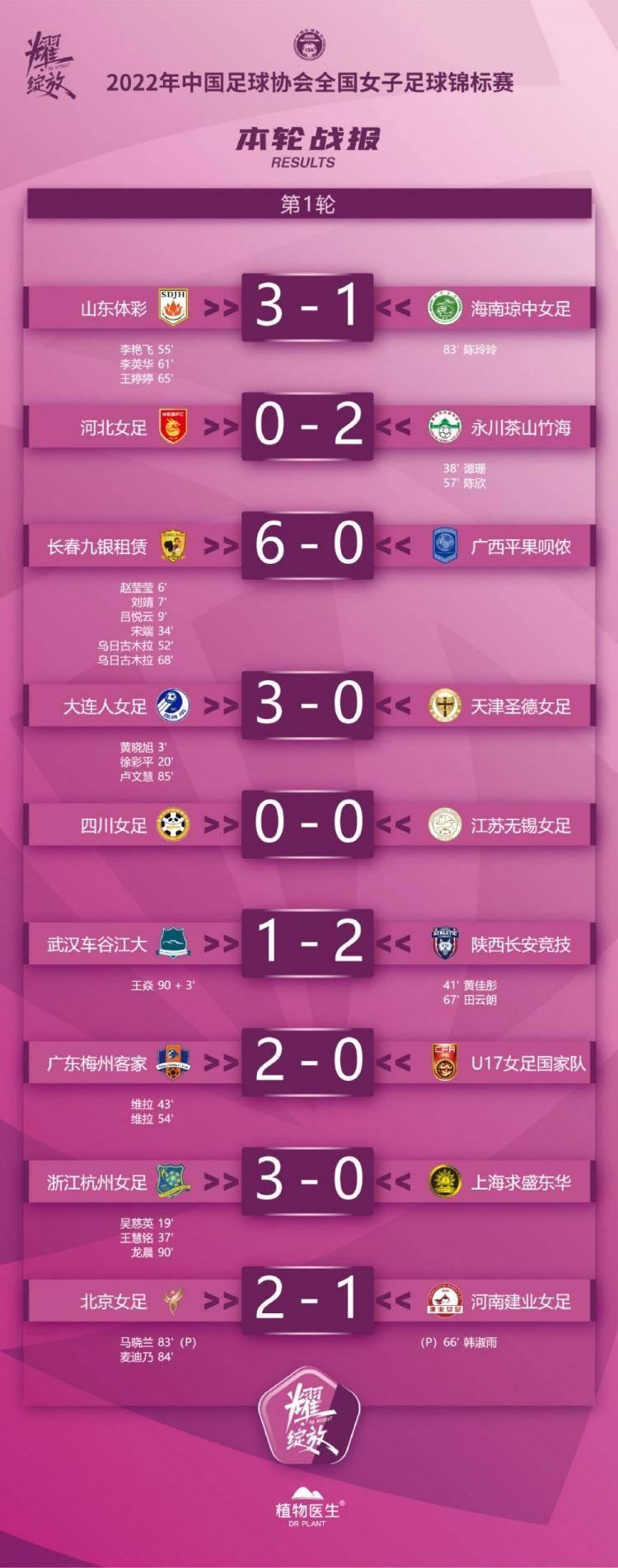 女足锦标赛首轮:江苏无锡女足0比0战平四川女足 武汉队意外落败(2)