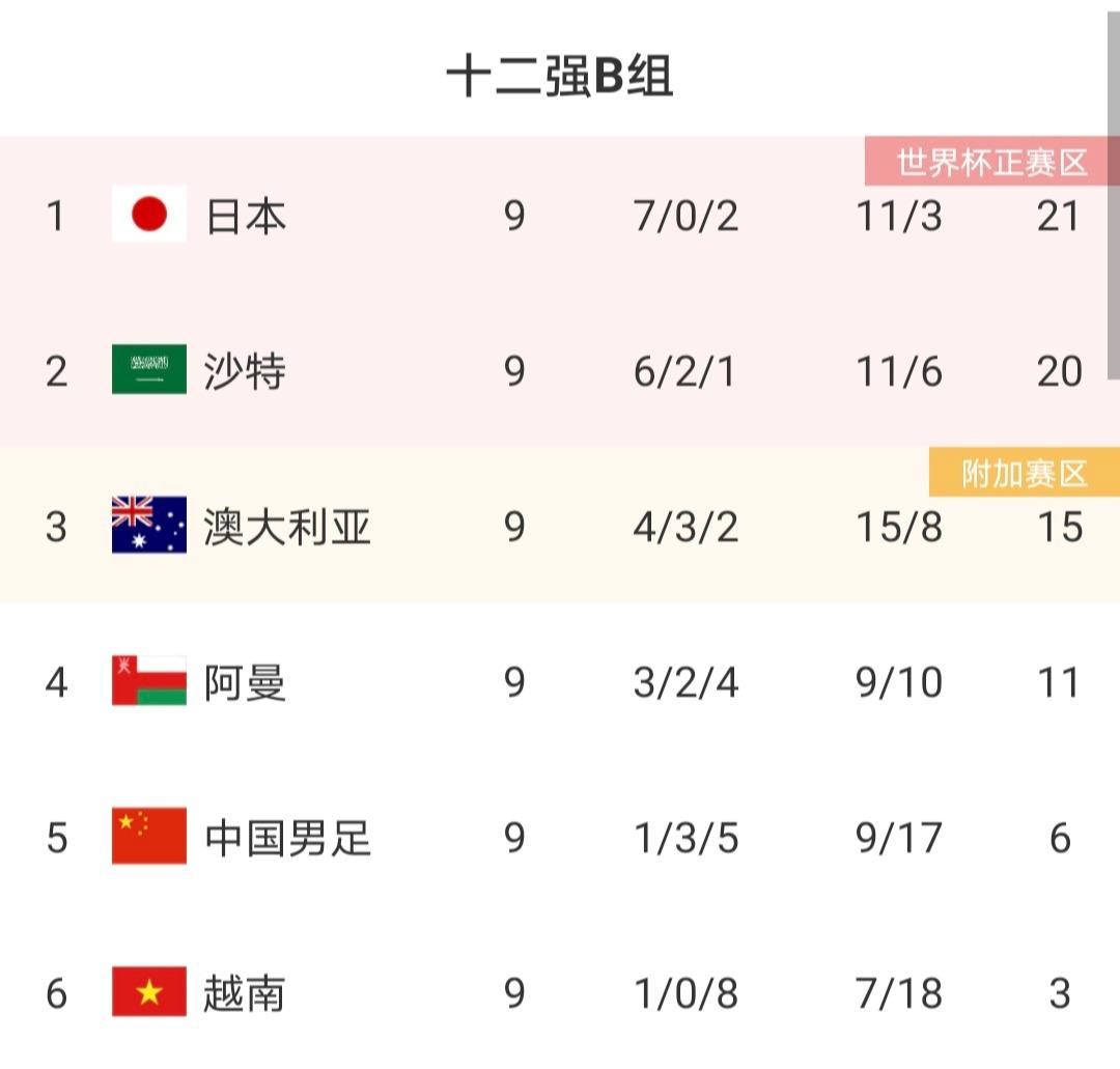 世预赛亚洲区B组最新积分榜：沙特、日本携手出线，国足6分倒数第二！