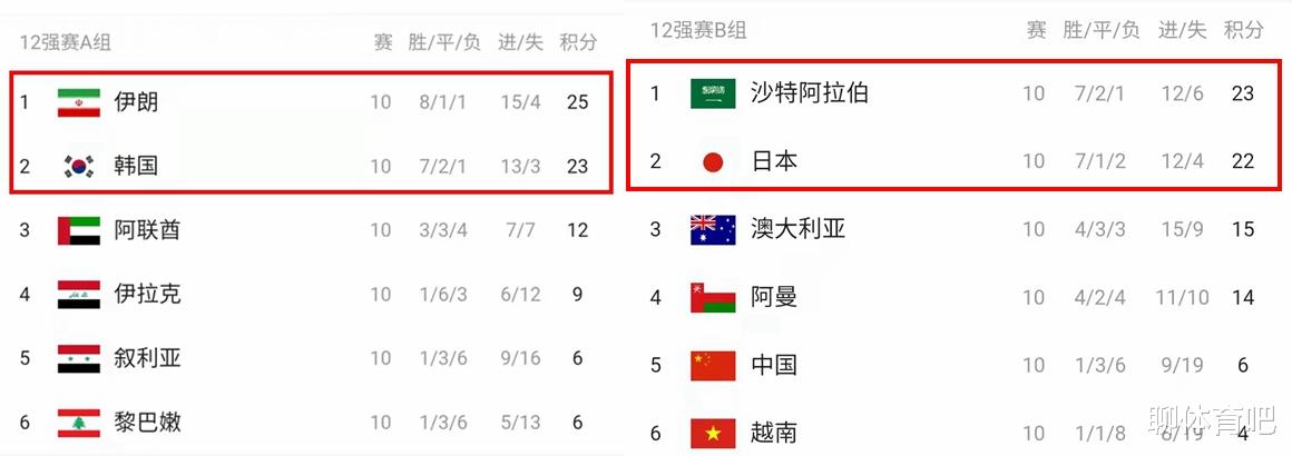 12强赛积分榜：伊朗第一韩国沙特力压日本 国足仅1胜积分倒数第二 澳大利亚阿联酋进入附加赛