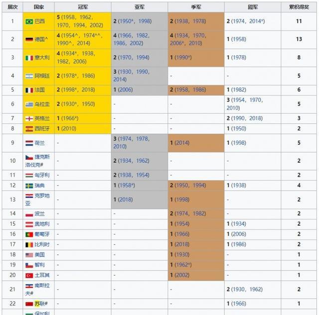 世界杯夺冠次数排行：仅8队拿过冠军，德国意大利排第2，榜首太强