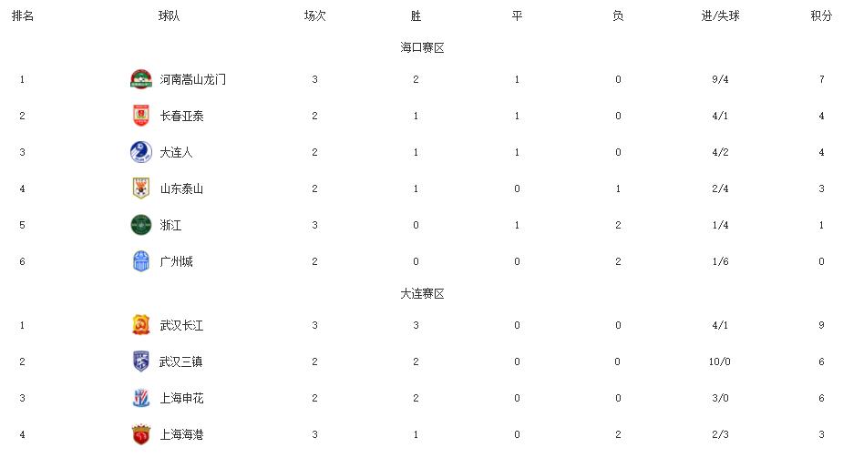 中超积分榜：黑马3-1高居赛区榜首！河南嵩山疯狂，上海海港首胜(4)