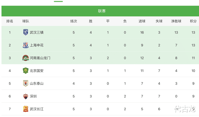 国安4-1大胜深圳，5大国脚闪耀，落后榜首3分，发出争冠信号(4)