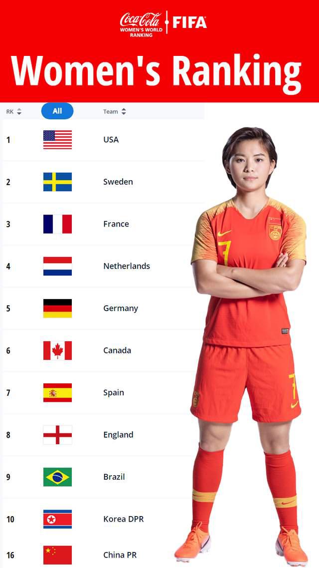 国足排名又又又降了，亚洲排名已经10名开外了女足排名亚洲第4位(5)