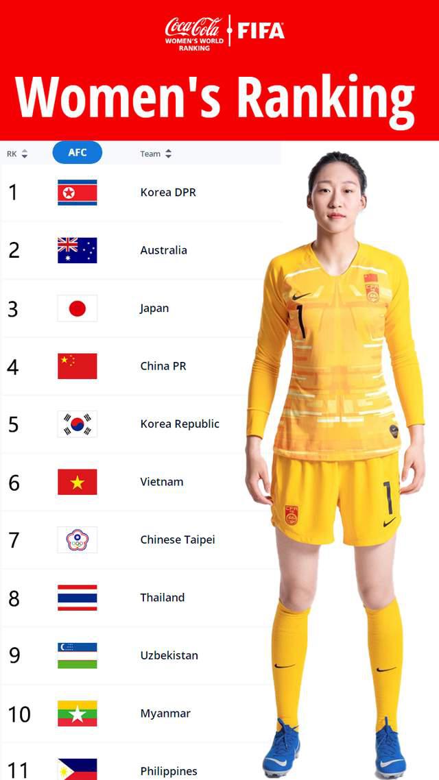 国足排名又又又降了，亚洲排名已经10名开外了女足排名亚洲第4位(7)