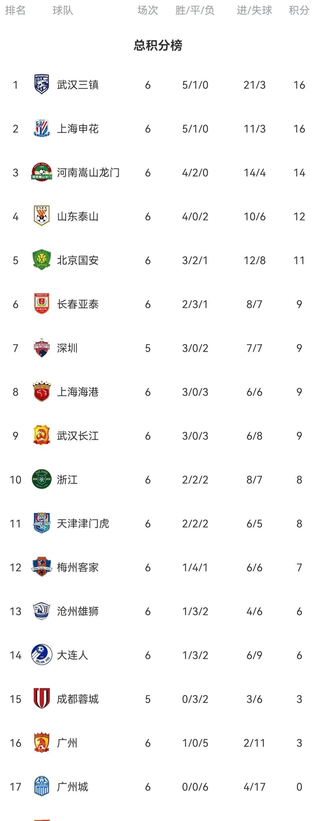 中超最新积分榜：上海申花2-1广州升第2，武汉三镇5-0封河北登顶