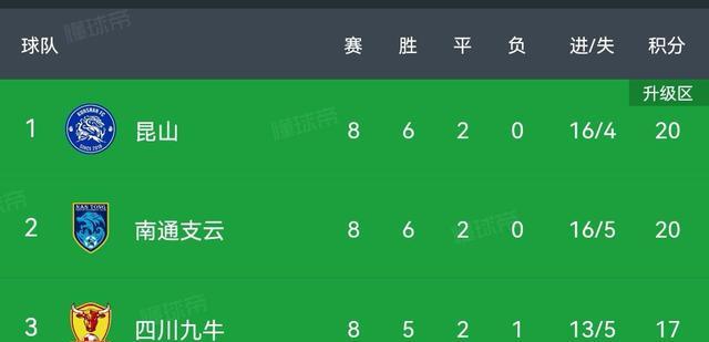 2022中甲联赛第1阶段结束，江苏球队有望重返中超