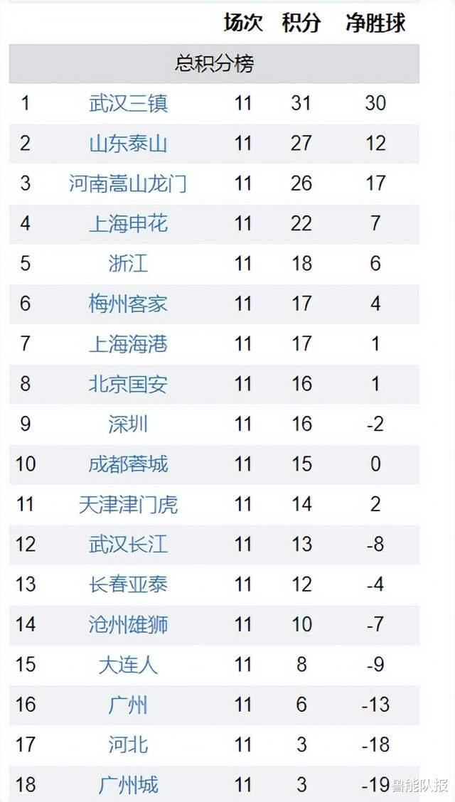 中超最新排名：三队组第一集团，国安海港掉队，降级3大热门浮现(5)